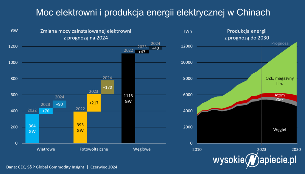 chiny moc elektrowni prognoza 2023