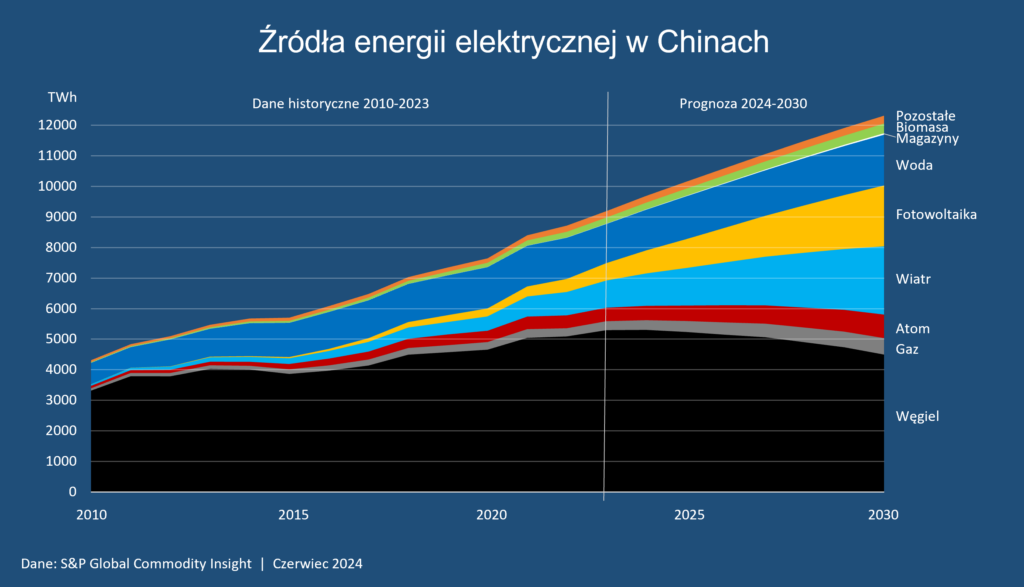 chiny produkcja energii elektrycnzej pradu prognoza 2023