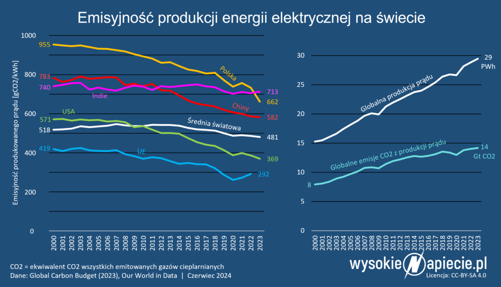 emise co2 prad energia swiat polska chiny usa ue indie