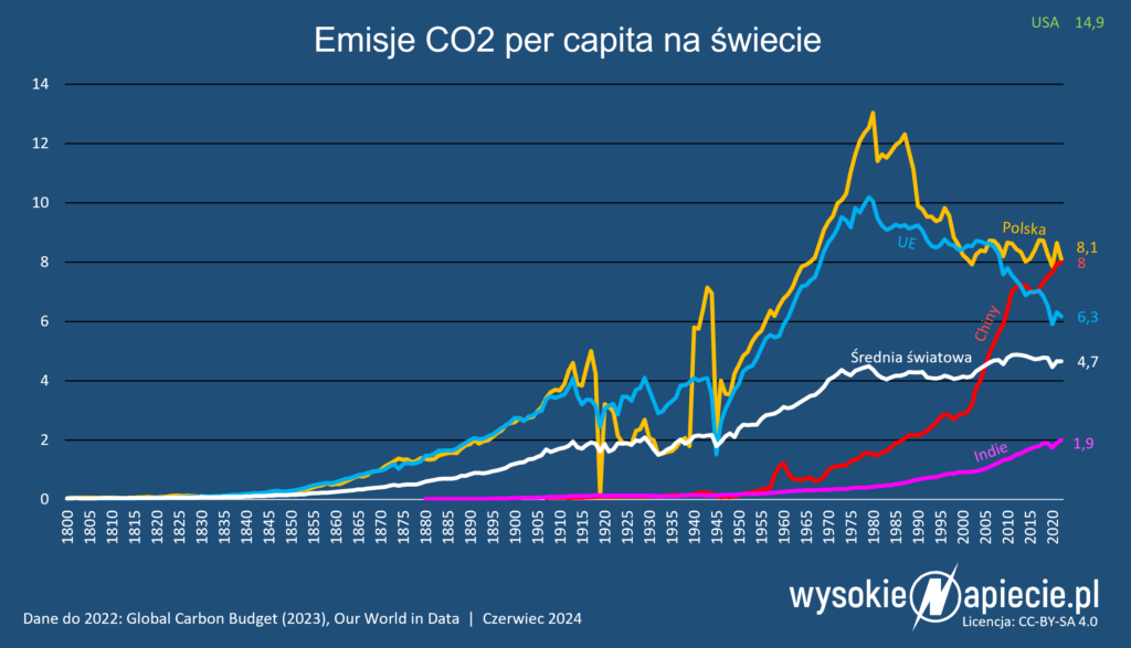emisje co2 per capita polska chiny ue