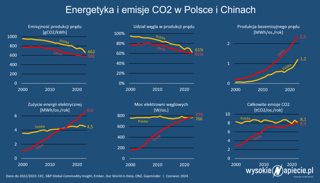 energetyka polska chiny oze wegiel zuzycie 2023