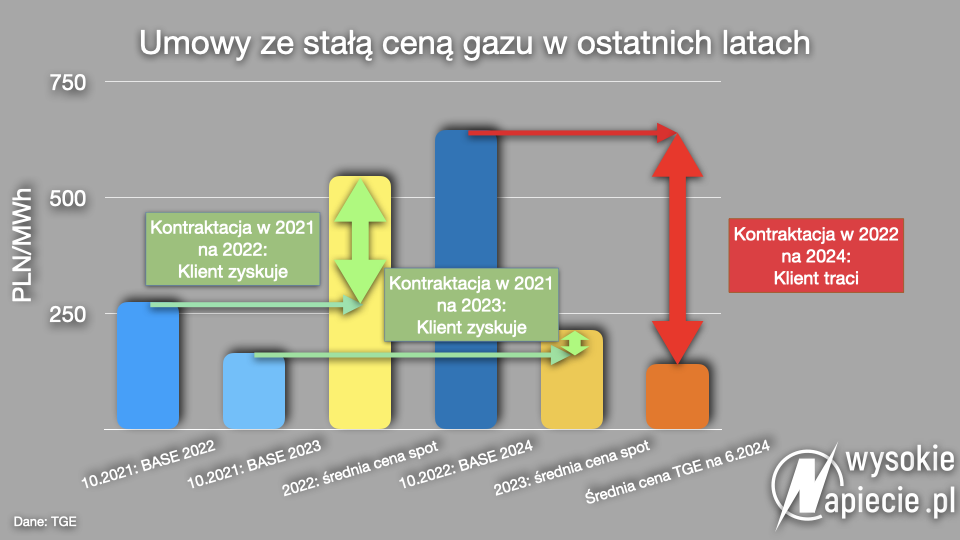 gaz ryzyko staleceny