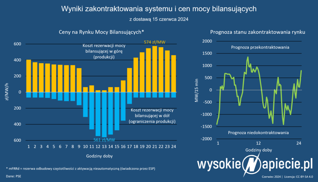 moc bilansujaca ceny mw