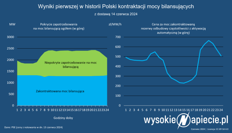 moc bilansujaca pierwsze kontrakty