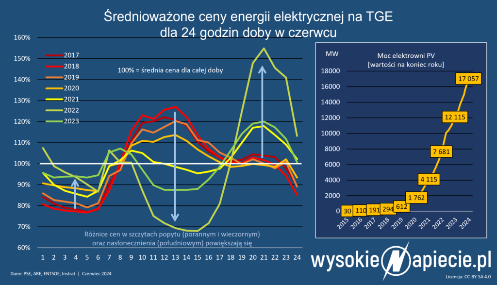 oze pv duck curve ceny rdn polska do 2023 czerwiec