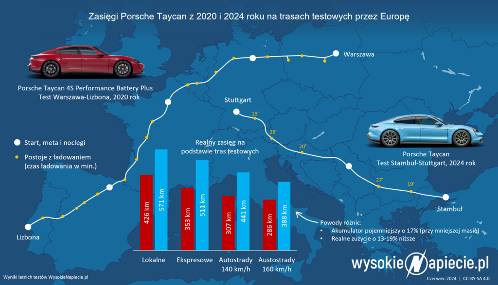 porsche taycan 2020 2024 test zasieg ev