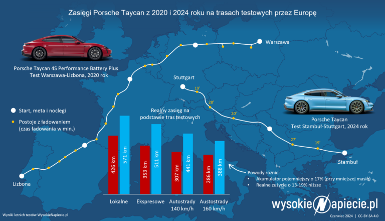 porsche taycan 2020 2024 test zasieg ev