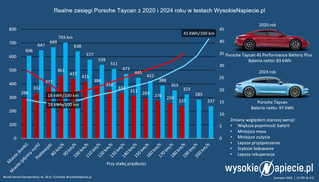 porsche taycan 2020 2024 test zasieg ev zuzycie