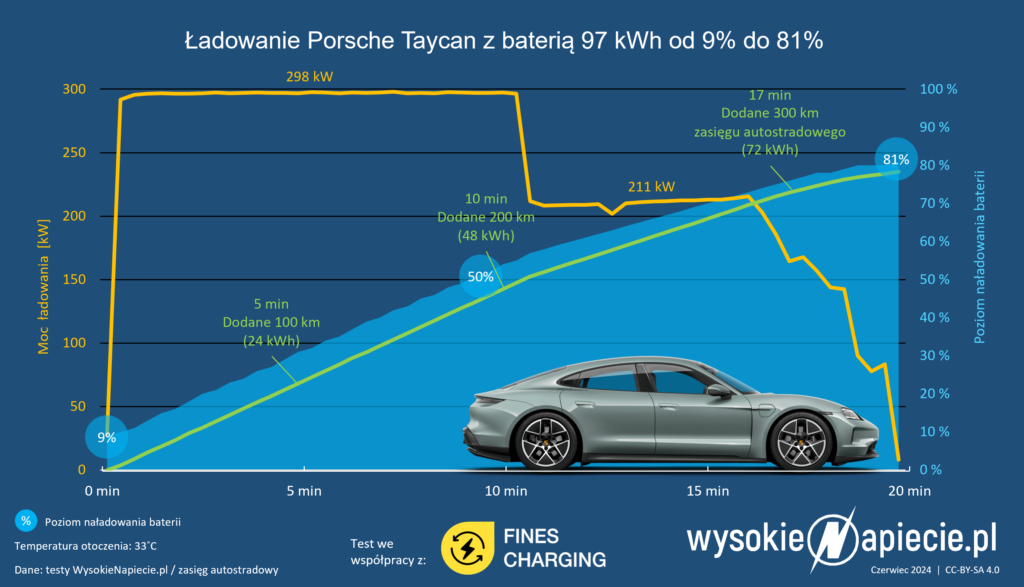 porsche taycan fines ev ladowanie