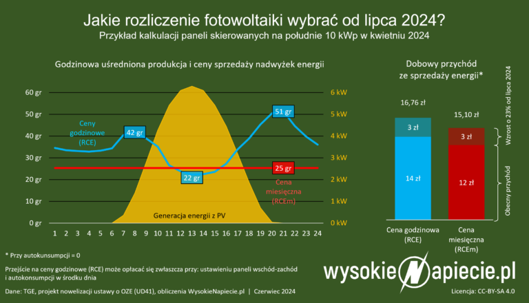 pv fotowoltaika zmiany oze rce rcem cena