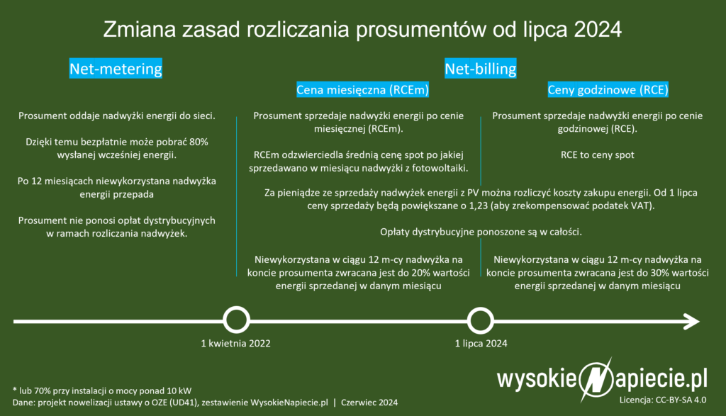 pv rozliczanie rce rcem zmiany 2024