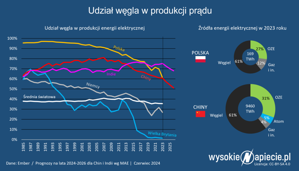 udzial wegiel oze gaz atom prad energia 2023