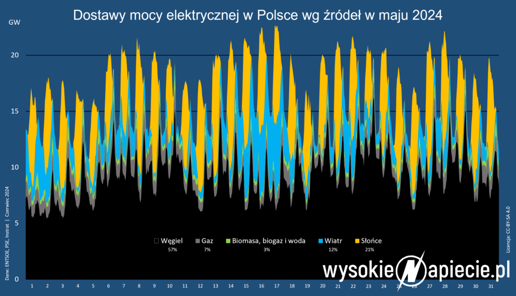 zrodla energii maj 2024 pv wegiel gaz wiatr moc