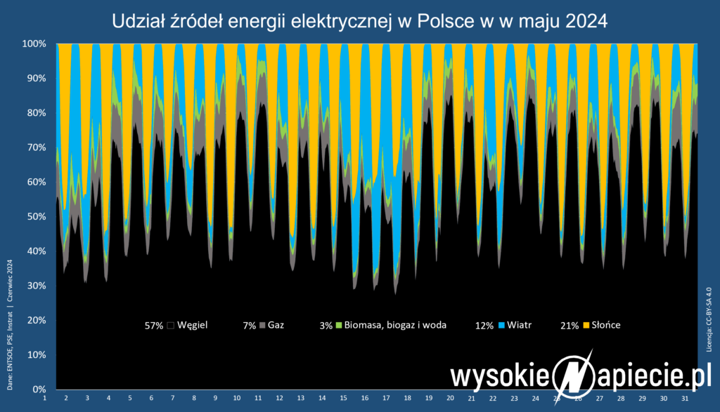 zrodla energii maj 2024 pv wegiel gaz wiatr moc udzial