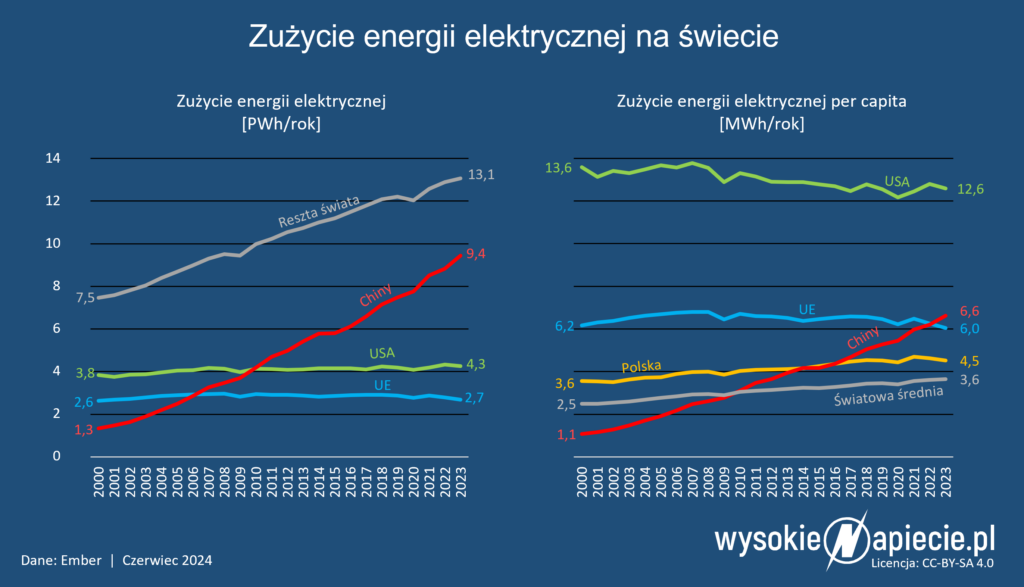 zuzycie energii elektrycznej polska chiny ue usa