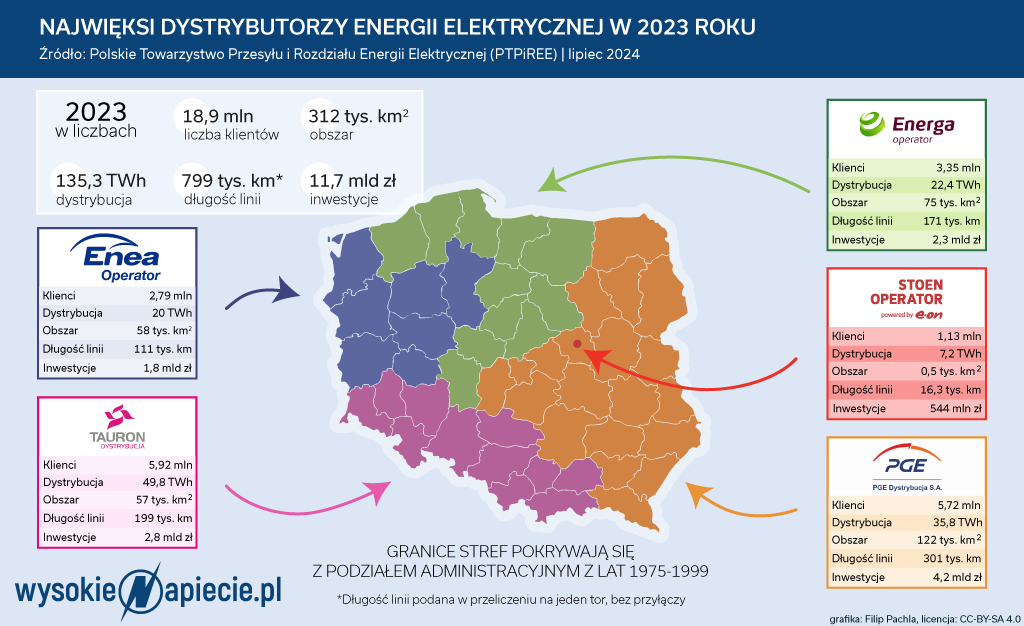 Dystrybucja energii  lipiec 2024