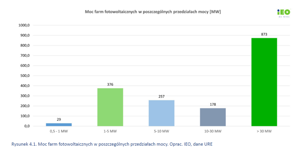 Źródło: Instytut Energetyki Odnawialnej