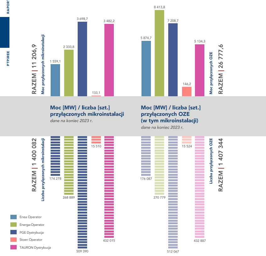 Moc i liczba OZE przyłączonych do sieci dystrybucyjnych na koniec 2023 r  fot  PTPiREE