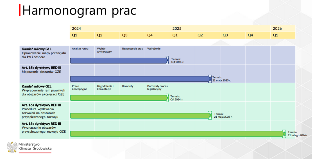 Obszary przyspieszonego rozwoju OZE harmonogram fot Instytut Reform
