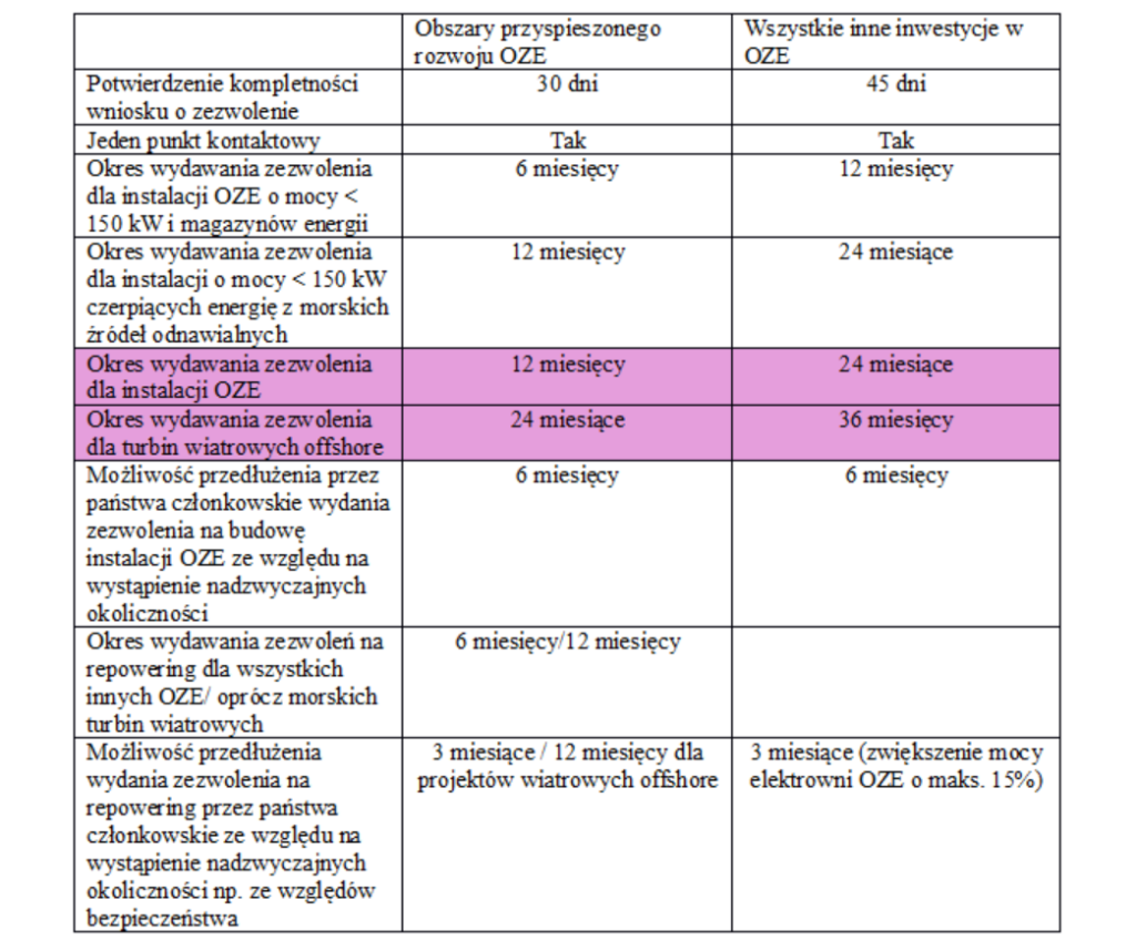 Obszary przyspieszonego rozwoju OZE terminy fot Instytut Reform