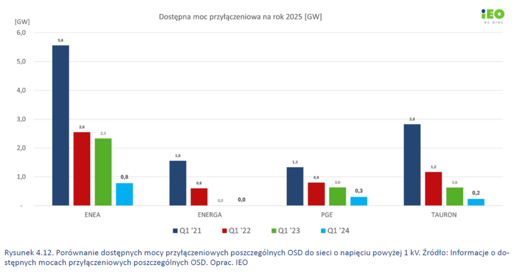 Porównanie dostępnych mocy przyłączeniowych poszczególnych OSD  Fot  IEO