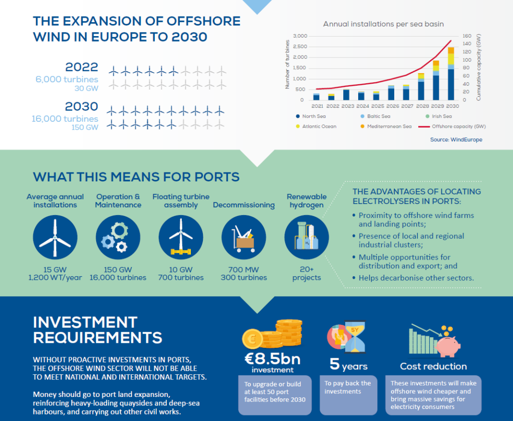 Porty offshore Europa fot WindEurope