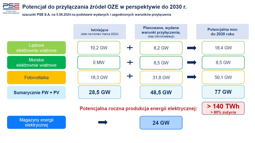 Potencjał do przyłączania źródeł OZE w perspektywie do 2030 r  Fot  PSE