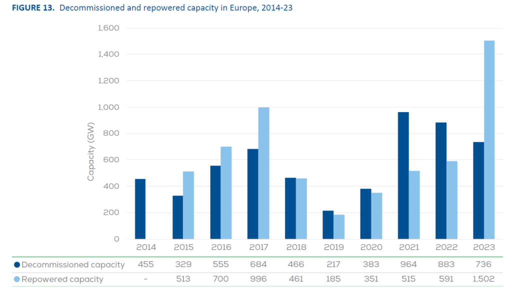 Repowering w Europie 2014 2023  Fot  WindEurope