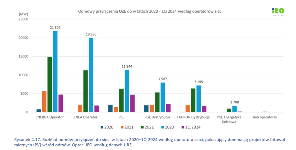 Rozkład odmów przyłączeń do sieci w latach 2020–1Q 2024 według operatora sieci  Fot  IEO