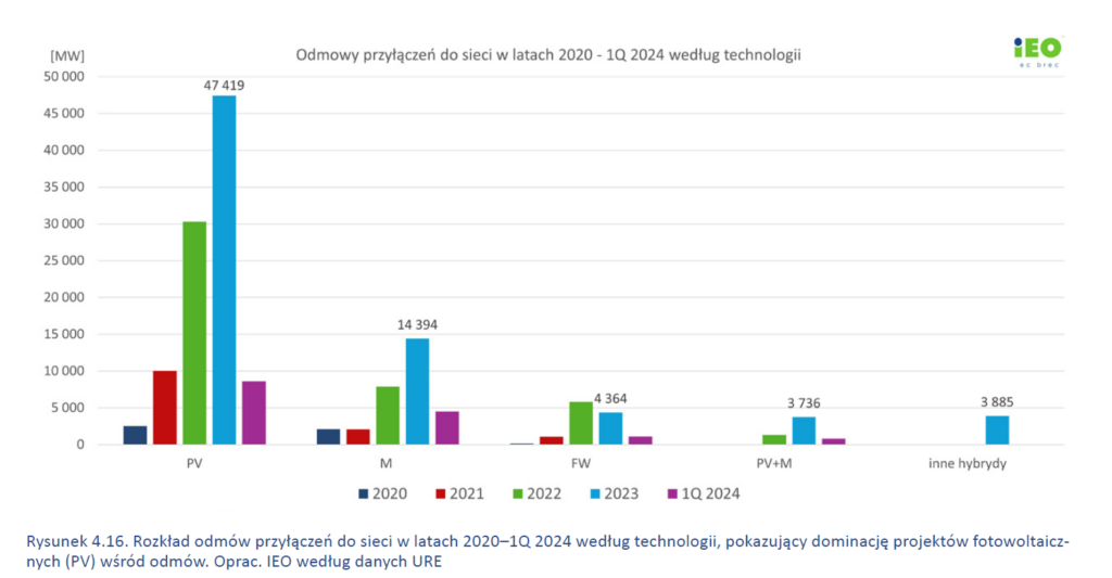 Rozkład odmów przyłączeń do sieci w latach 2020–1Q 2024 według technologii  Fot  IEO