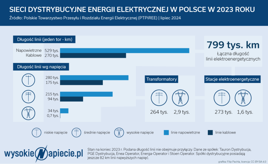 Sieci dystrybucyjne lipiec 2024