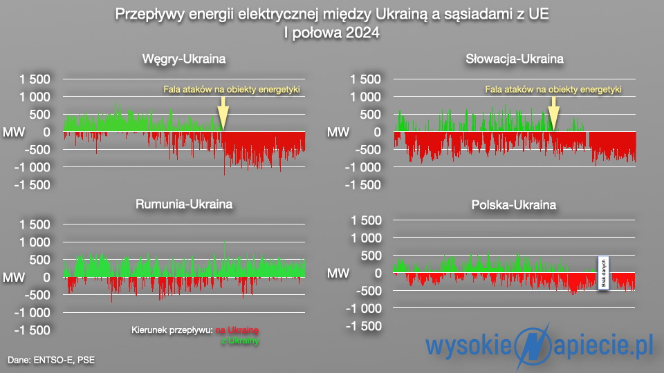 Ukraina przeplywy