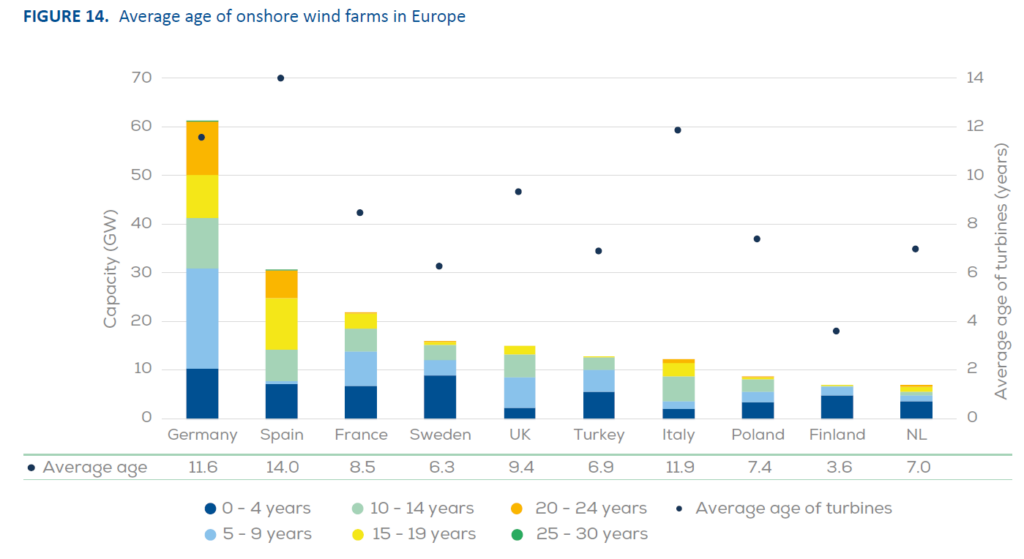 Wiek lądowych farm wiatrowych w Europie w 2023  Fot  WindEurope