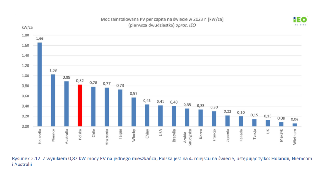 Z wynikiem 0,82 kW mocy PV na jednego mieszkańca, Polska jest na 4  miejscu na świecie, ustępując tylko Holandii, Niemcom i Australii  Fot  IEO