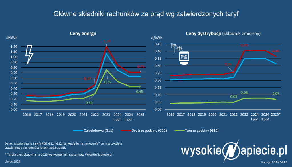 Taryfy na energię elektryczną dla gospodarstw domowych (G11 i G12) w PGE na lata 2016-2024, z perspektywą na 2025 rok