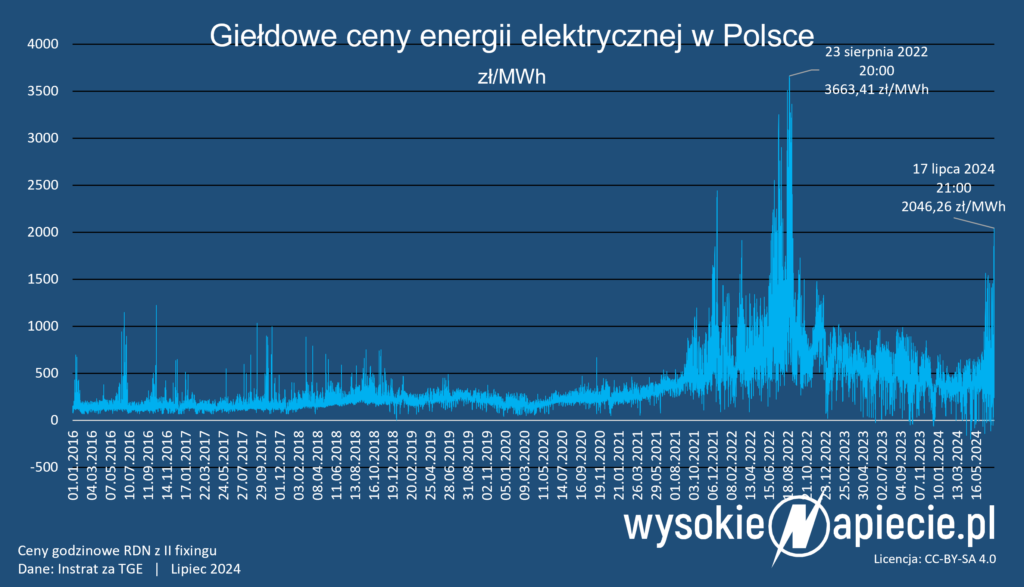 Cena energii elektrycznej w Polsce na rynku giełdowym