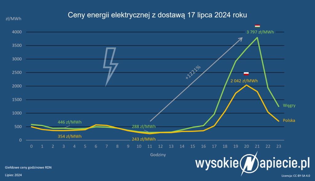 eny polska wegry