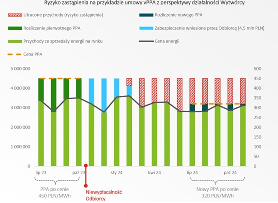 Wpływ ryzyka zastąpienia na przepływy pieniężne z tytułu umowy vPPA