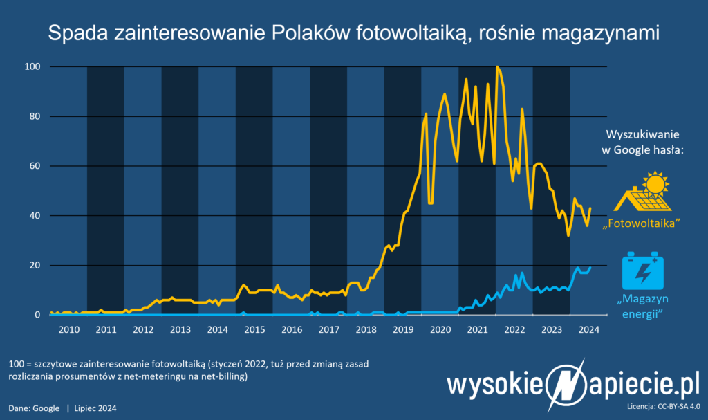 Fotowoltaika traci zainteresowanie Polaków. Magazynu energii coraz popularniejsze