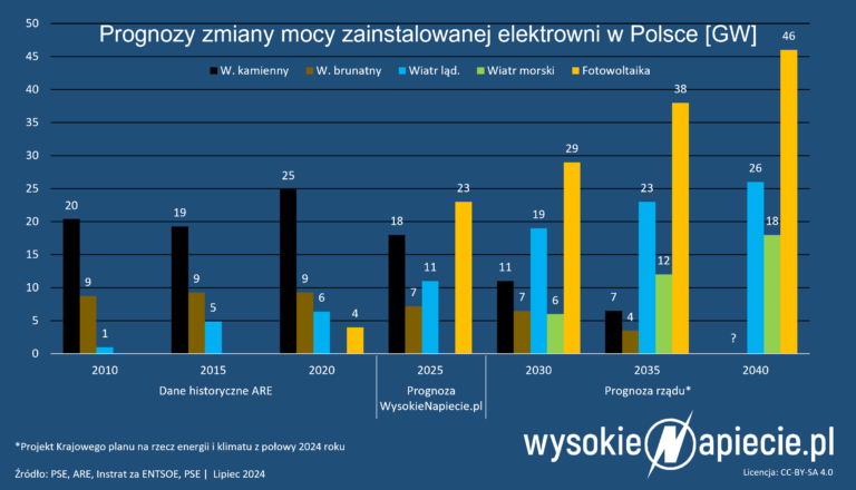 moce prognoza miks energetyczny kpik 2040 07 2024