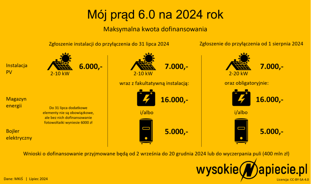 Mój Prąd 6.0. Zasady dofinansowania fotowoltaiki, magazynu energii i elektrycznych ogrzewaczy wody