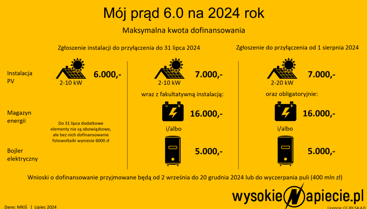 Mój Prąd 6.0. Zasady dofinansowania fotowoltaiki, magazynu energii i elektrycznych ogrzewaczy wody