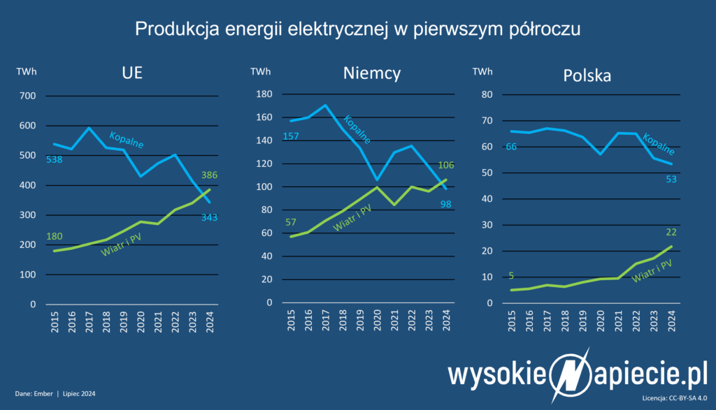 oze pv wiatr eu niemcy polska