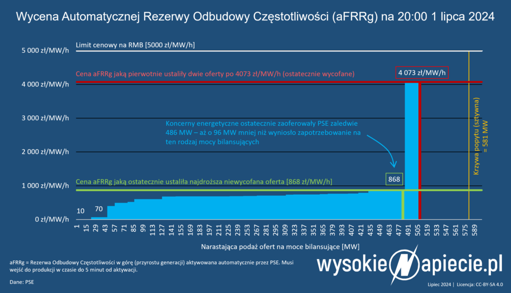 rmb rezerwa mocy bilansujacej afrrg rekord pomylka