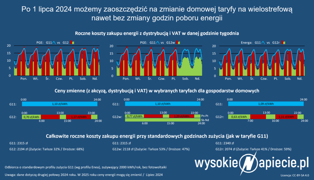 Taryfa G11 czy taryfa G12 lub G12r. Co wybrać?