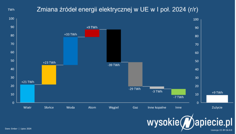 ue 2024 1h oze wiatr pv wegiel atom gaz