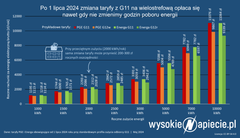 Taryfa G11 czy taryfa G12 lub G12r. Co wybrać?