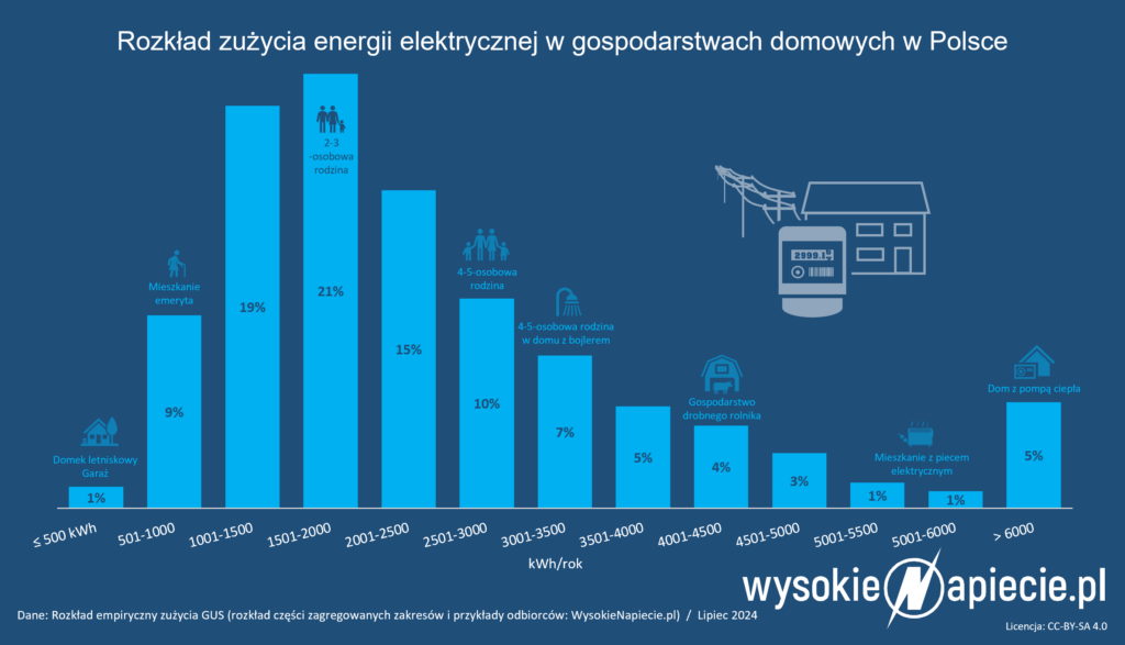 Rozkład empiryczny zużycia energii elektrycznej w gospodarstwach domowych w Polsce