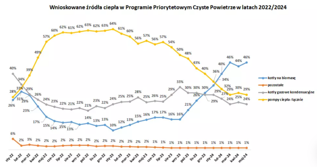 Czyste Powietrze statystyki