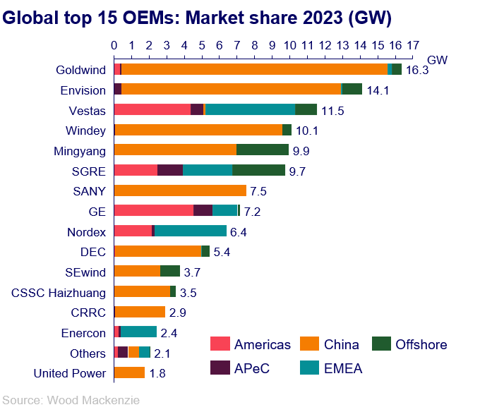 Najwięksi dostawcy turbin wiatrowych w 2023 roku Źródło Wood Mackenzie